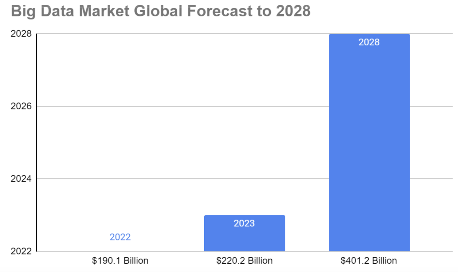 The big data market is set to grow from $220B in 2023 to over $400B by 2028.